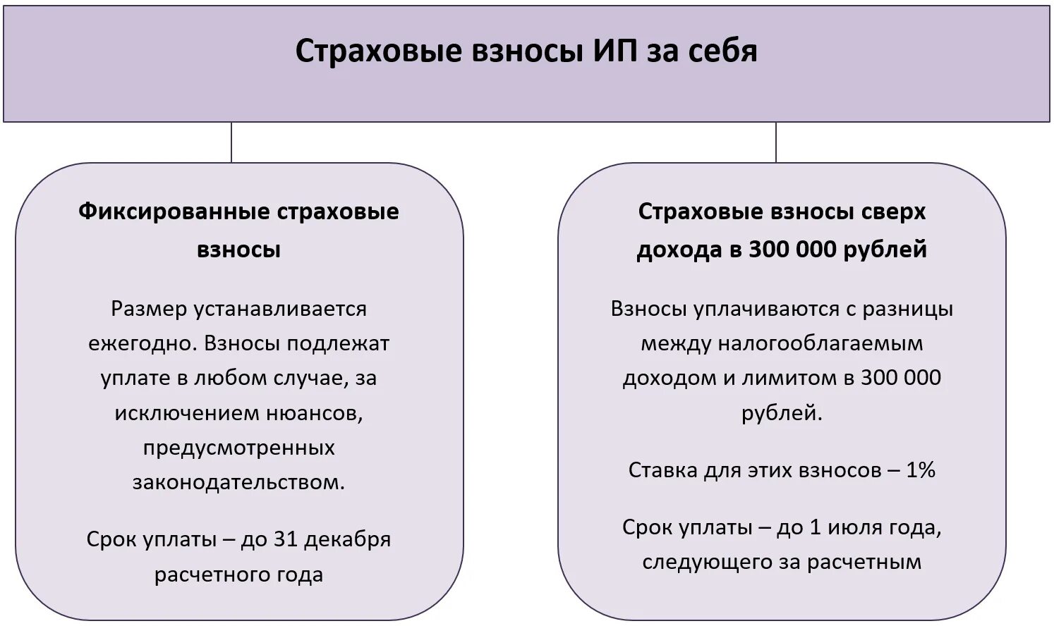 Страховые и пенсионные взносы для ип 2024. Страховые взносы. Фиксированные страховые взносы. Оплата страховых взносов. Страховые взносы в 2021 в % в 2022.