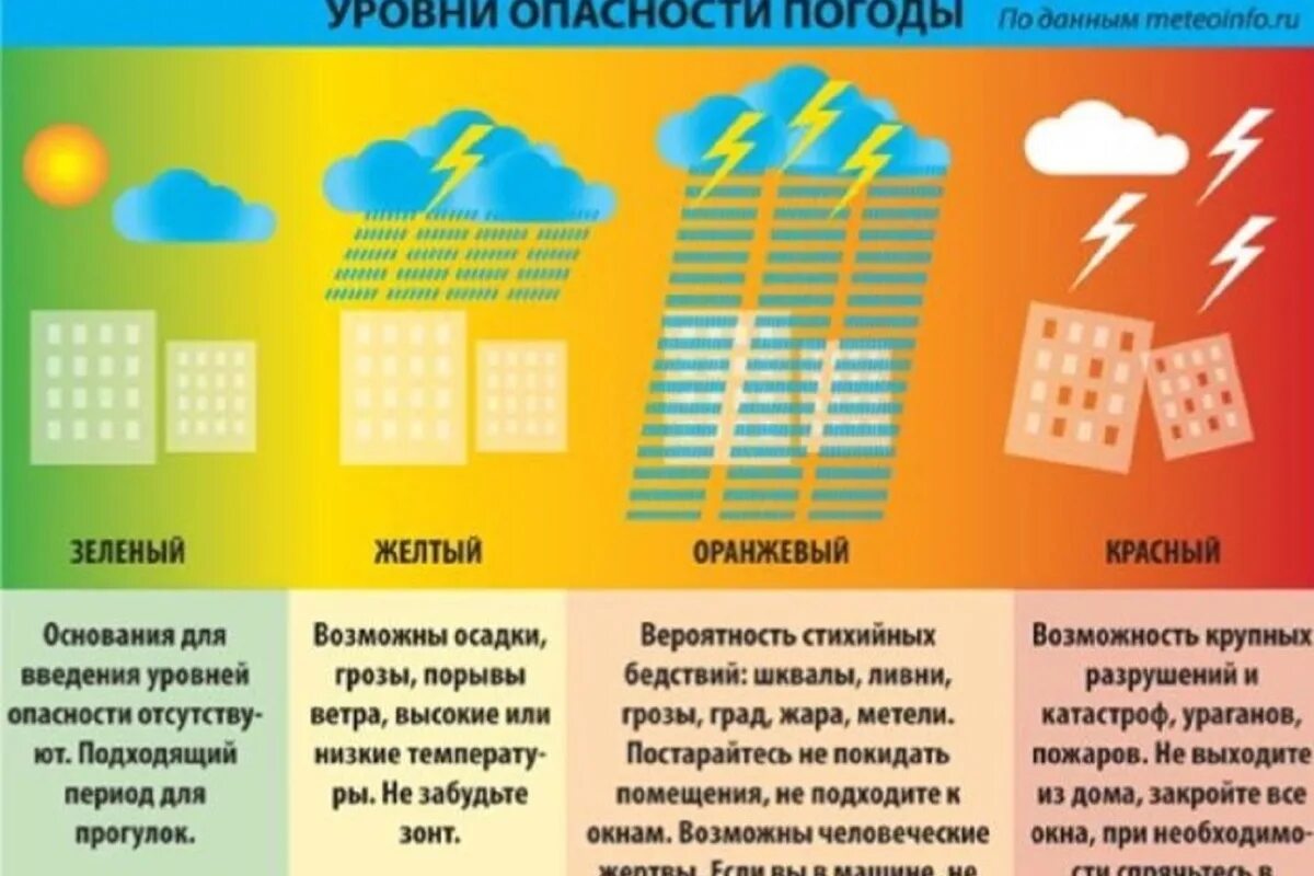 Уровень опасности в рф. Уровень опасности. Уровни поголноый опасности. Желтый уровень погодной опасности. Цветные уровни опасности.