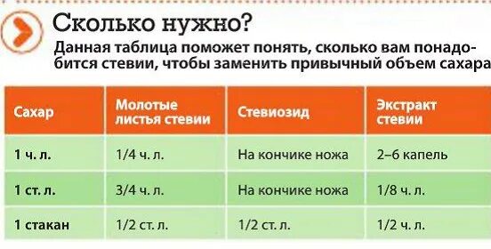 Сколько ложек сахара надо. Пропорции сахара и сахарозаменителя. Соотношение стевии и сахара. Соотношение сахара и стевии в граммах. Пропорции сахара к стевии в выпечке.