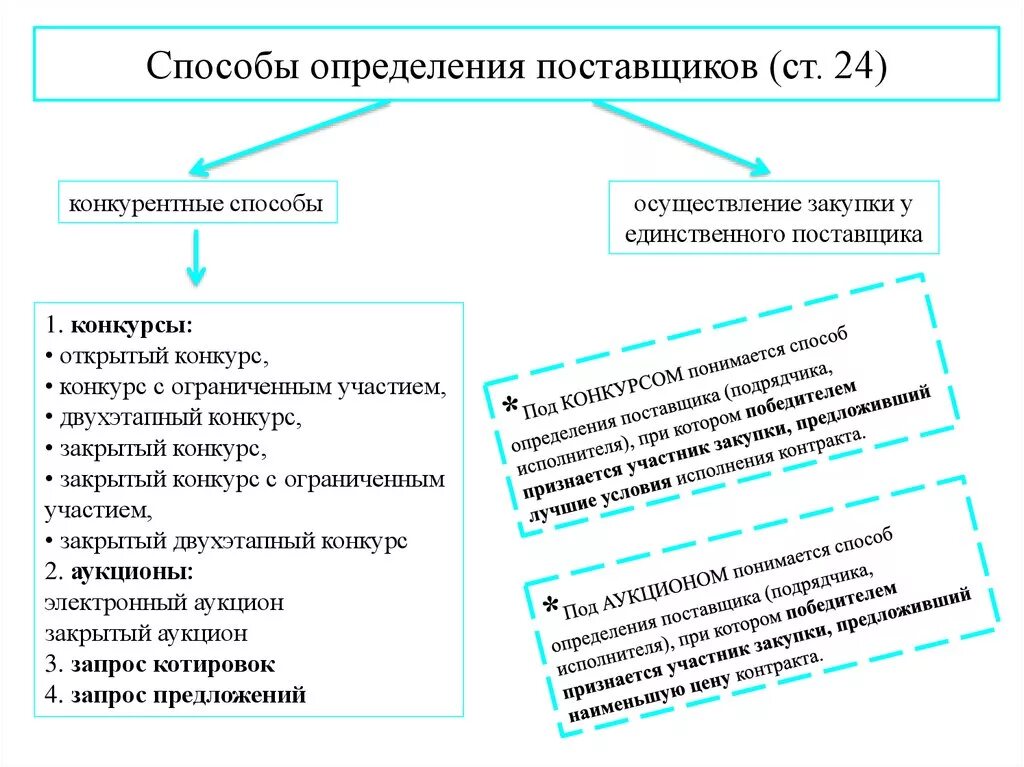 Конкурентные закупки рф. Способы определения поставщика 44 ФЗ. Способы определения поставщика по 44-ФЗ. Способ определения поставщика по 44. Способы закупок по 44-ФЗ.