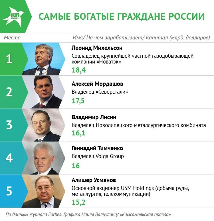 Самые богатые имена. Самый богатый человек в России. Фамилии самых богатых людей. Имена богатых людей. Топ 5 самых богатых людей в России.