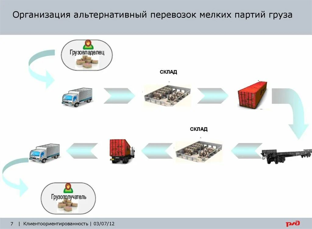 Организация перевозок грузов. Альтернативная перевозка. Виды альтернативы транспортировки. Грузы от грузовладельцев. Организация перевозок тесты