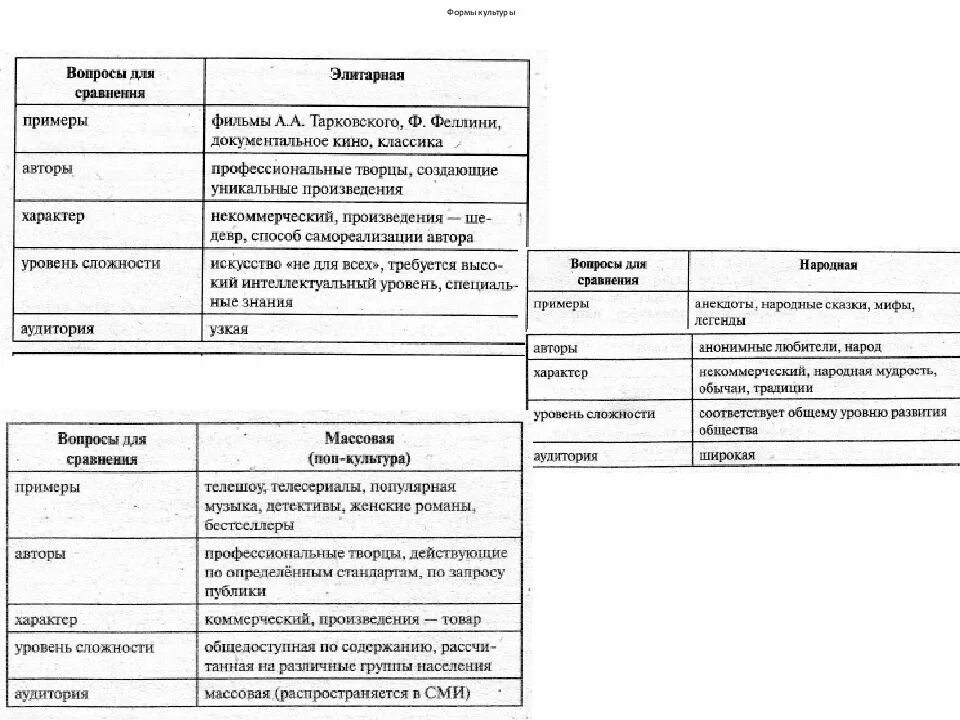 Народная форма культуры Обществознание. Виды культуры Обществознание 9 кл. Формы культуры Обществознание 9 класс. Уровень сложности народной культуры.