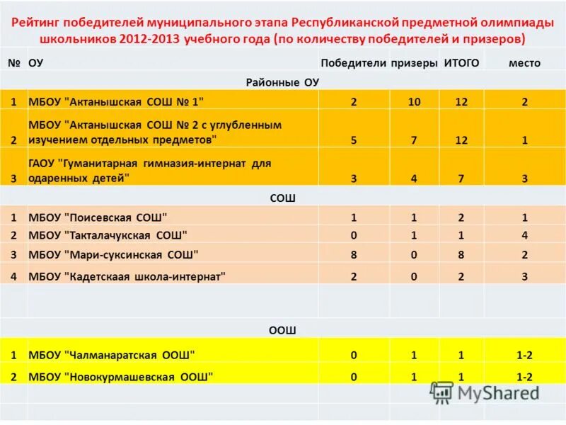 Победитель рейтинга