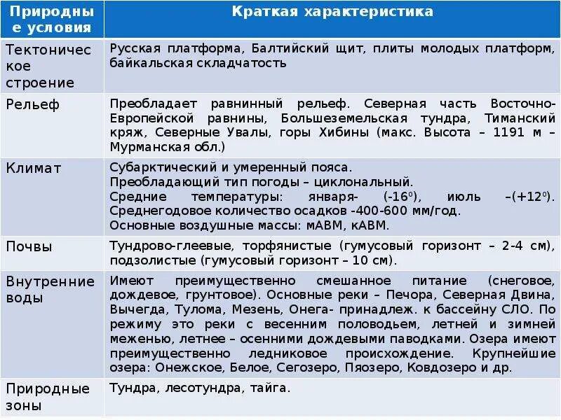 Условия развития европейского севера. Северо Западный район география 9 класс таблица характеристика. Северный экономический район 9 класс география таблица. Таблица по географии 9 класс Северный район. Северный экономический район характеристика.