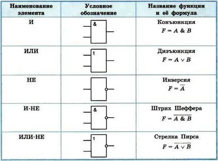Значение логических элементов