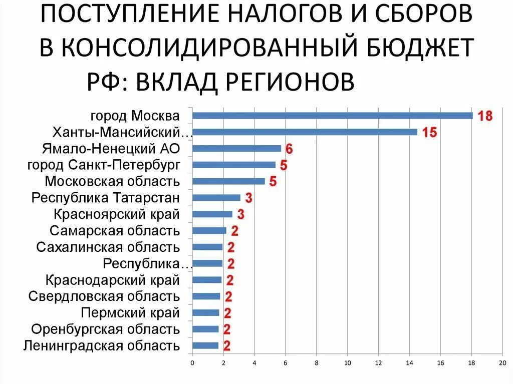 Сколько составляет налог в россии. Налоги в федеральный бюджет по регионам РФ. Налоги в бюджете РФ. Поступления в федеральный бюджет по регионам. Сколько налогов в бюджете России.