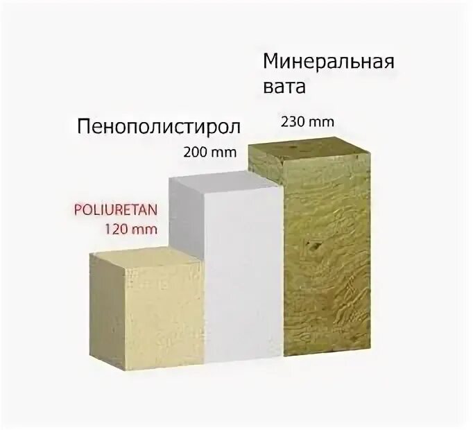 Теплопроводность минеральной ваты 200мм. Пенополистирол vs минеральная вата. Пенопласт ППУ. Пенополистирол и пенополиуретан.