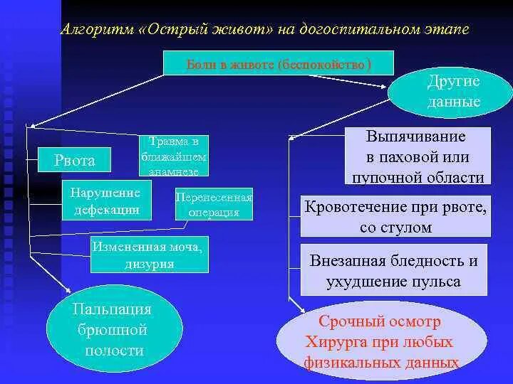 Синдром «острый живот». Алгоритм диагностики. Алгоритм диагностики острого живота. Неотложная помощь при синдроме острый живот алгоритм. Алгоритм диагностики при остром животе.