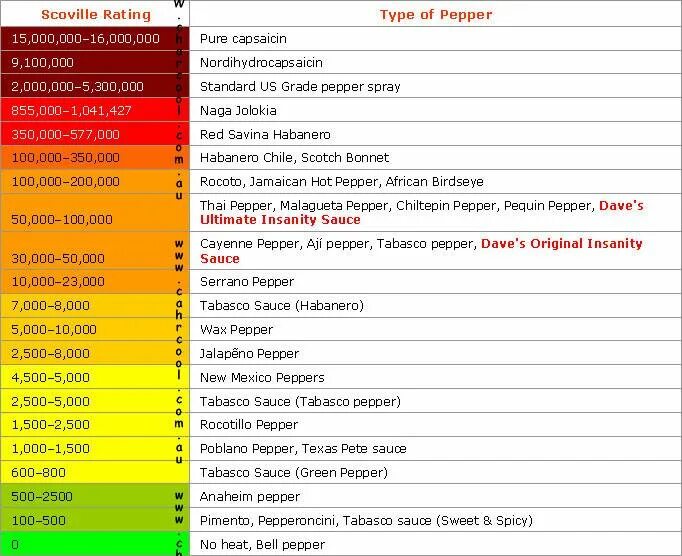 Составьте с острота острота. Шкала сковилла перец. Перец халапеньо шкала сковилла. Таблица жгучести сковилла. Перец скорпион шкала сковилла.
