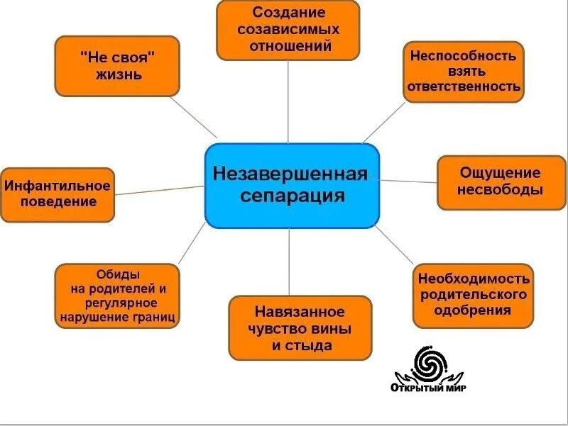 Признаки сепарации. Этапы сепарации от родителей. виды психологической сепарации. этапы сепарации в психологии. типы сепарации психология.