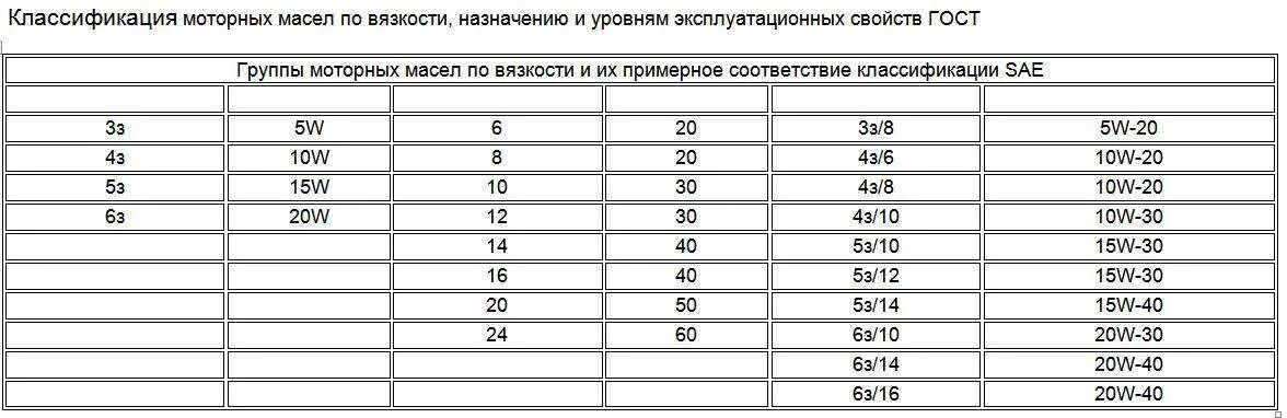 Автомобильные масла характеристика. Классификация моторных масел по вязкости. Таблица вязкости моторных масел SAE. Классификация моторных масел по вязкости API. Таблица классификации моторных масел по SAE И API таблица.