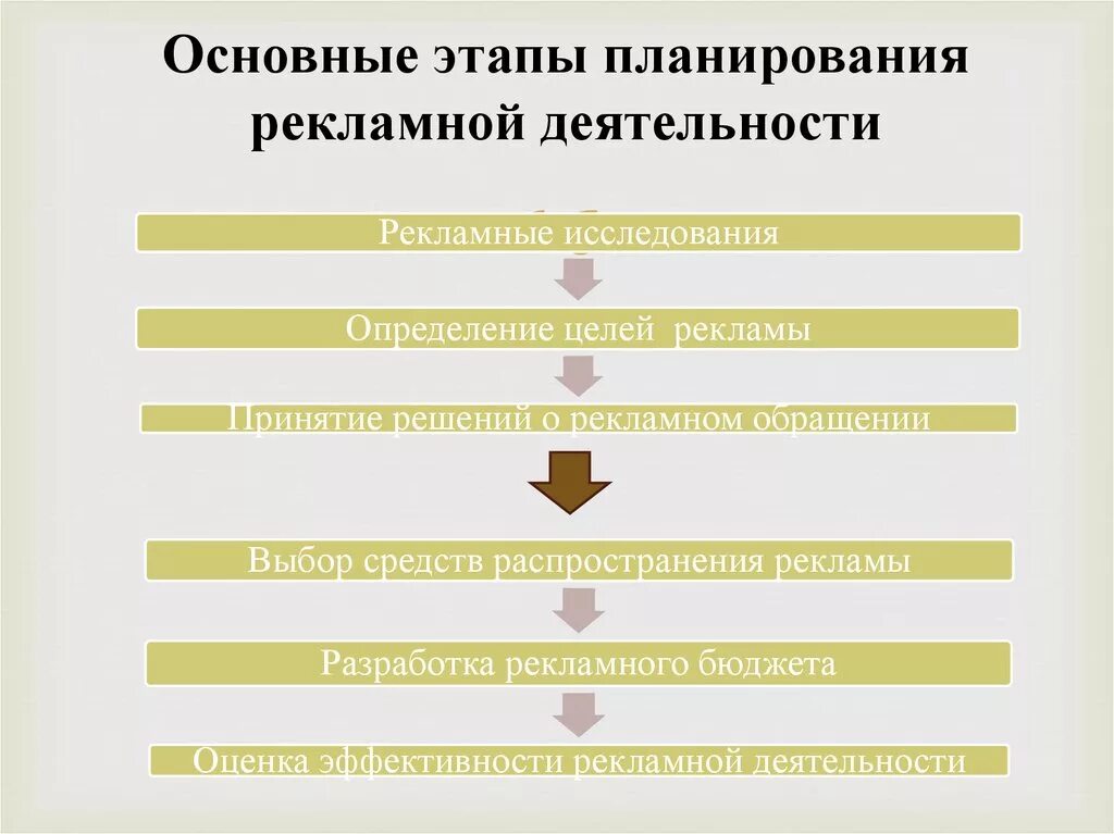 Этапы деятельности в нужной последовательности. Планирование рекламной деятельности. Этапы рекламного планирования. Планирование этапы планирования. План рекламной деятельности.