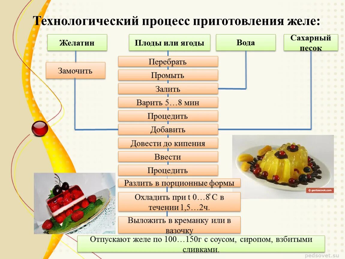 Операции технологического процесса приготовления желе. Технологическая схема приготовления желе. Общая схема технологического процесса приготовления десертов. Технологическую схему приготовления желированных сладких блюд..