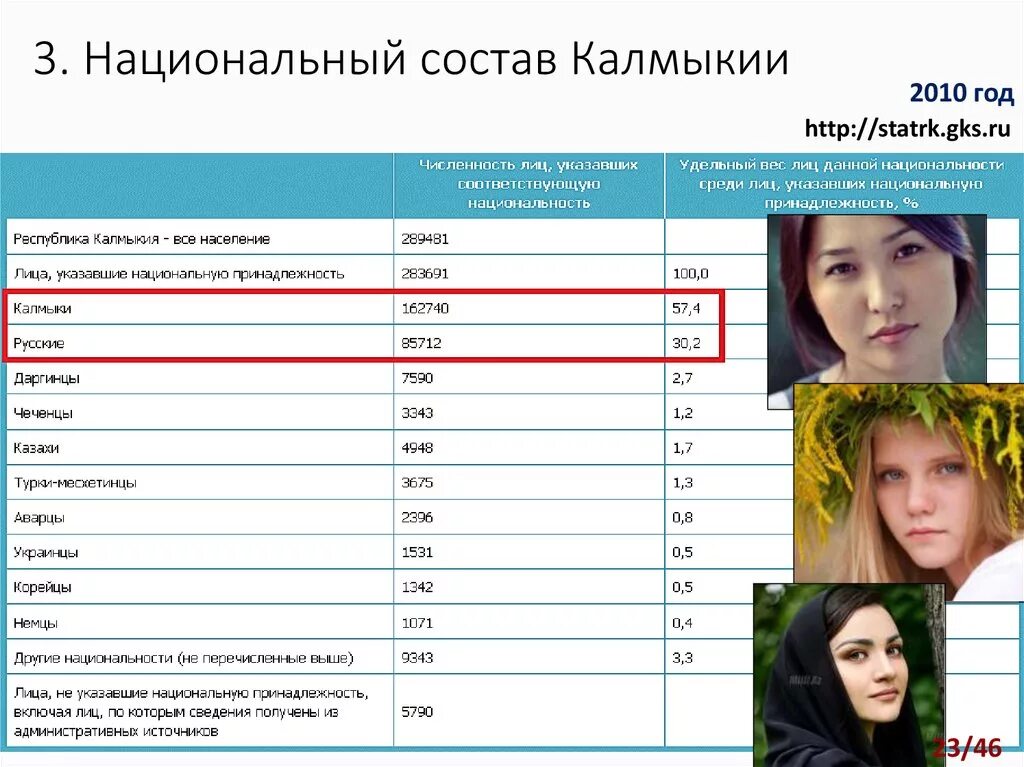 Численность калмыкии. Республика Калмыкия национальный состав. Республика Калмыкия население. Численность населения Республики Калмыкия. Численность населения Калмыков.