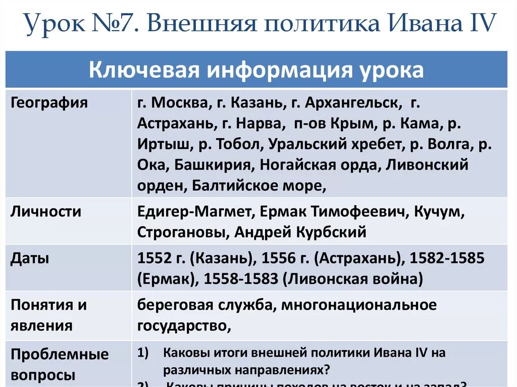 Направление внешней политики ивана iv. Внешняя политика Ивана 4 Грозного. Внутренняя политика Ивана Грозного таблица. Внешняя политика Ивана 4 таблица.