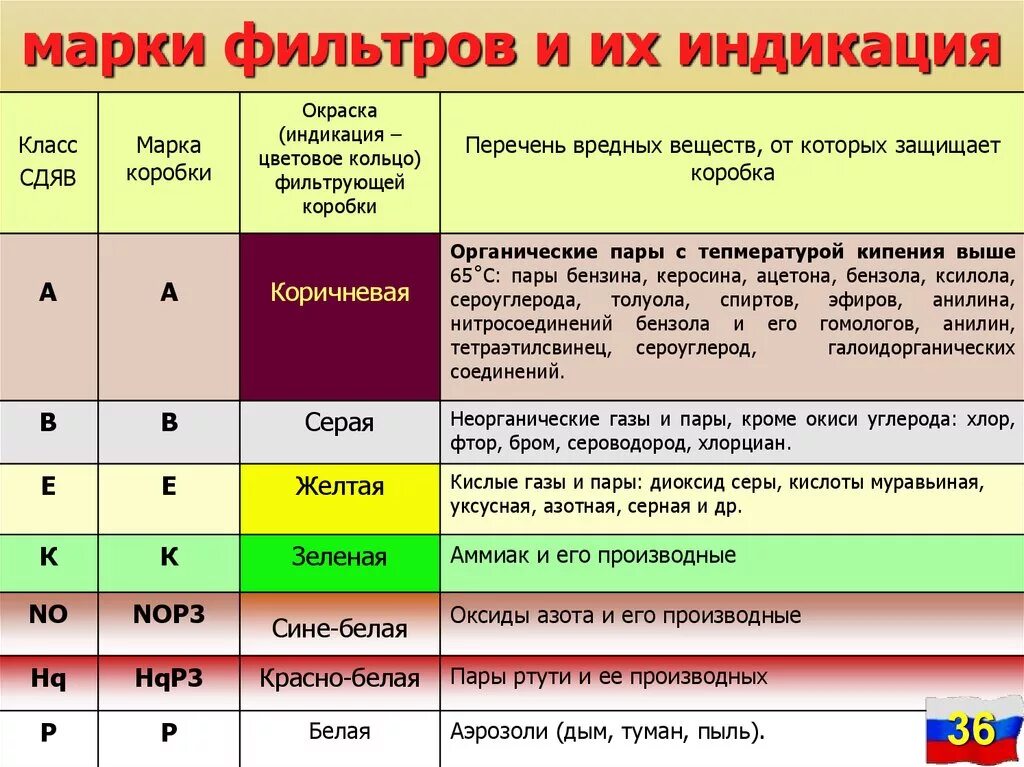 Класс фильтров противогазов. Цветовая маркировка противогазных фильтров. Таблица цветов фильтров для противогазов. Классификация фильтрующего коробки противогаза. Марки фильтров противогазов таблица.