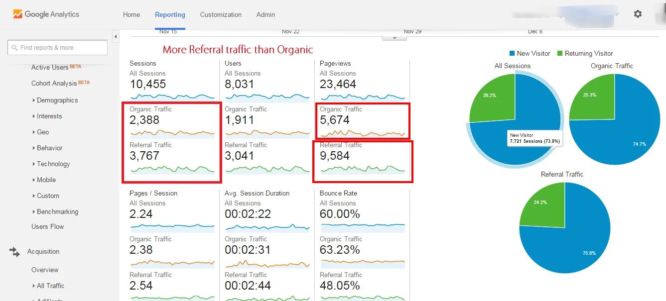 Google трафик. Трафик в Google аналитикс. Анализ трафика сайта гугл. Реферальный трафик это. Органический трафик гугл аналитикс.