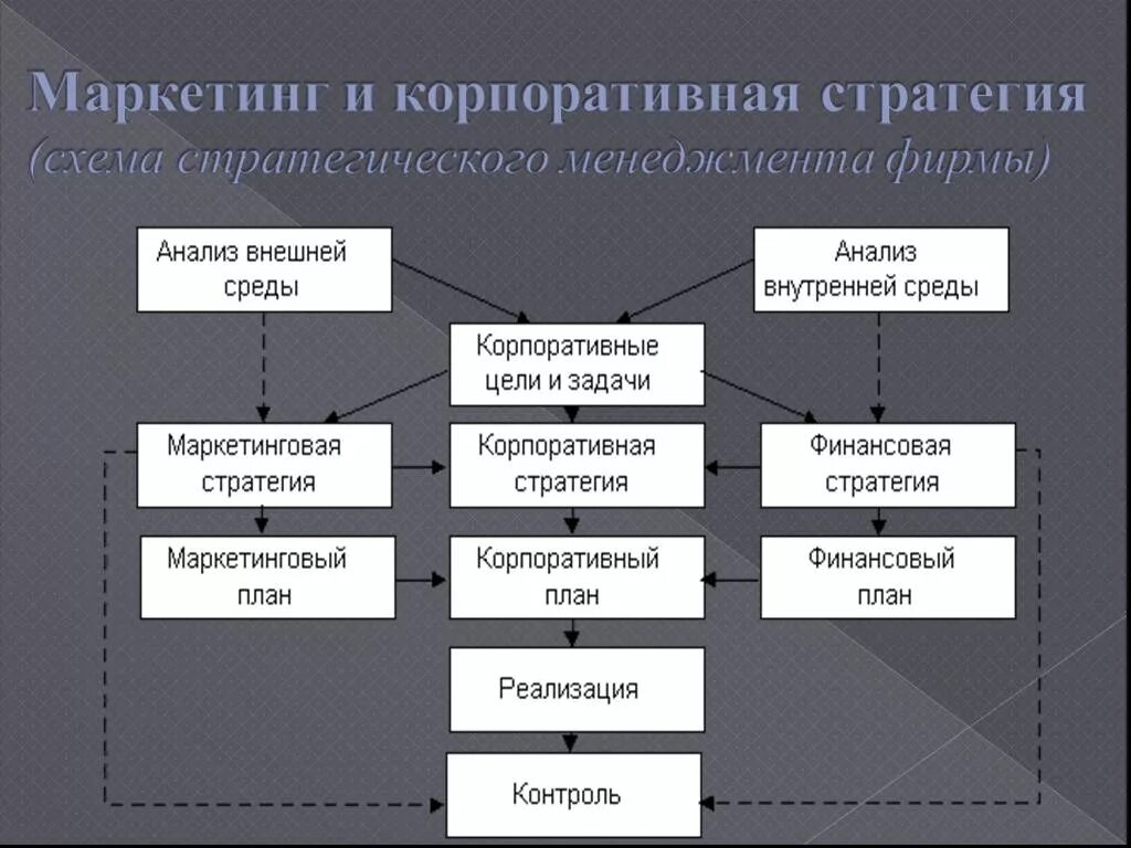 Маркетинговый аппарат. Маркетинговая стратегия схема. Корпоративные стратегии маркетинга. Схема стратегического управления. Конкурентные стратегии в маркетинге.