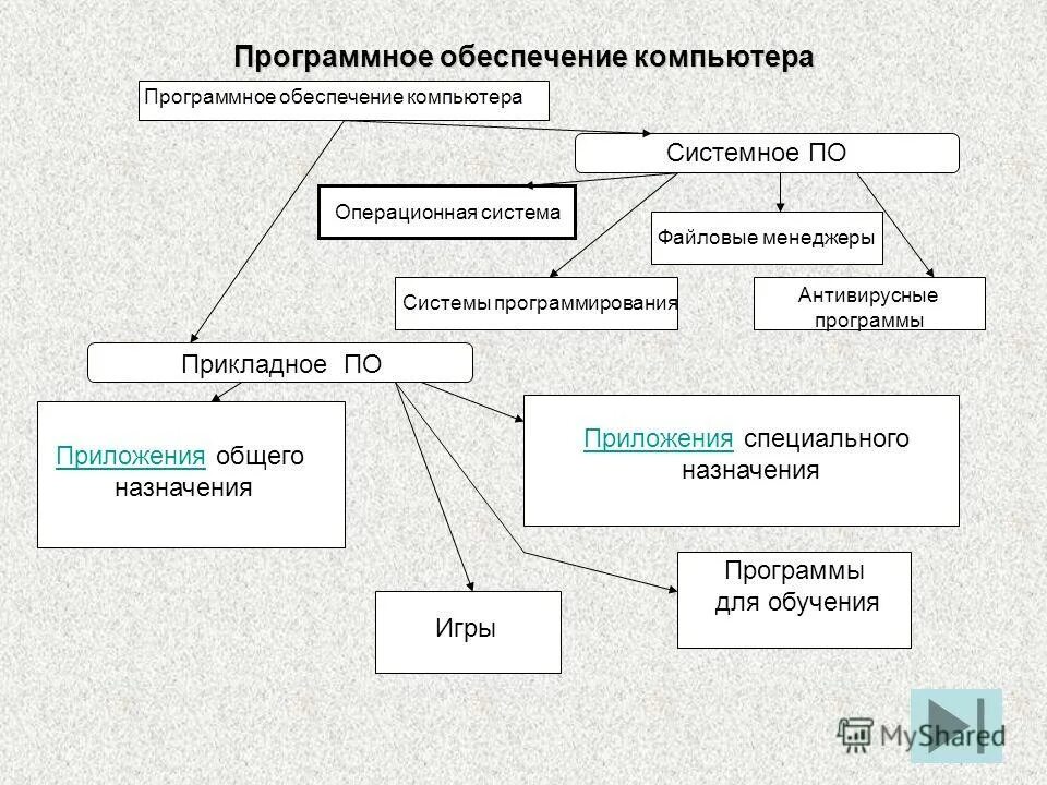 Таблица программное обеспечение компьютера 7 класс - Распиновки.ру