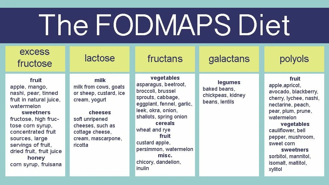 Fodmap продукты список. Fodmap диета. fodmap продукты. fodmap протокол. продукты с низким fodmap.