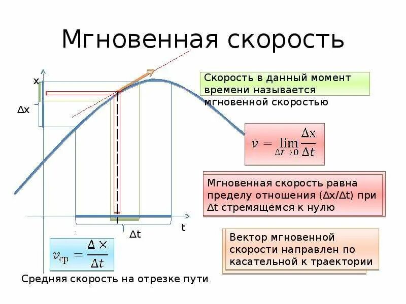 Мгновенная скорость это в физике 9 класс. Формула для нахождения мгновенной скорости. Формула мгновенной скорости в физике 7 класс. Мгновенная скорость это в физике 10 класс. Момент времени проекта на