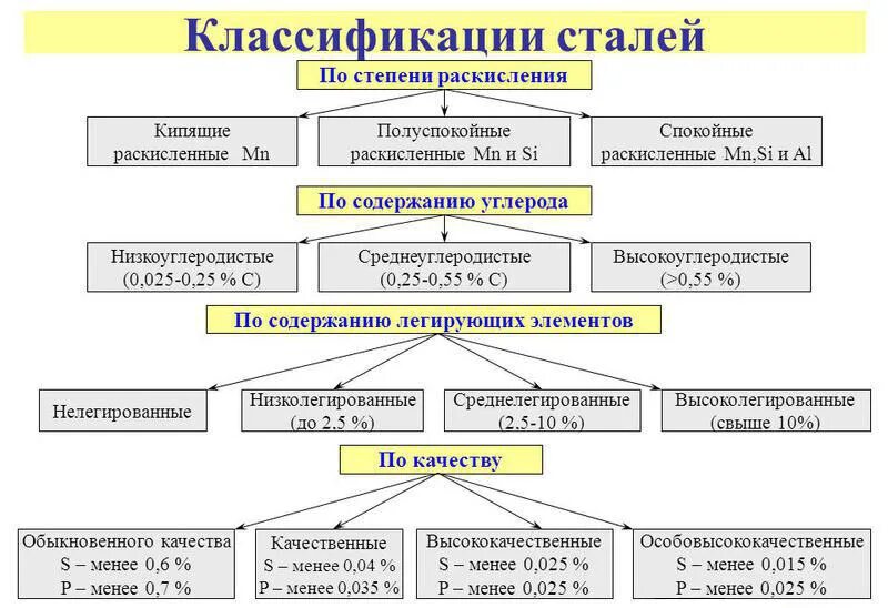 Степень раскисления сталей и их маркировка Классификация и маркировка сталей