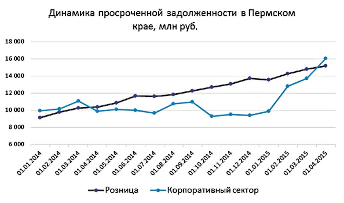 Судебная задолженность уфа. Динамика просроченной задолженности. Динамика просроченных кредитов в России. Динамика просроченных кредитов в России график. Динамика просроченной задолженности 2022.