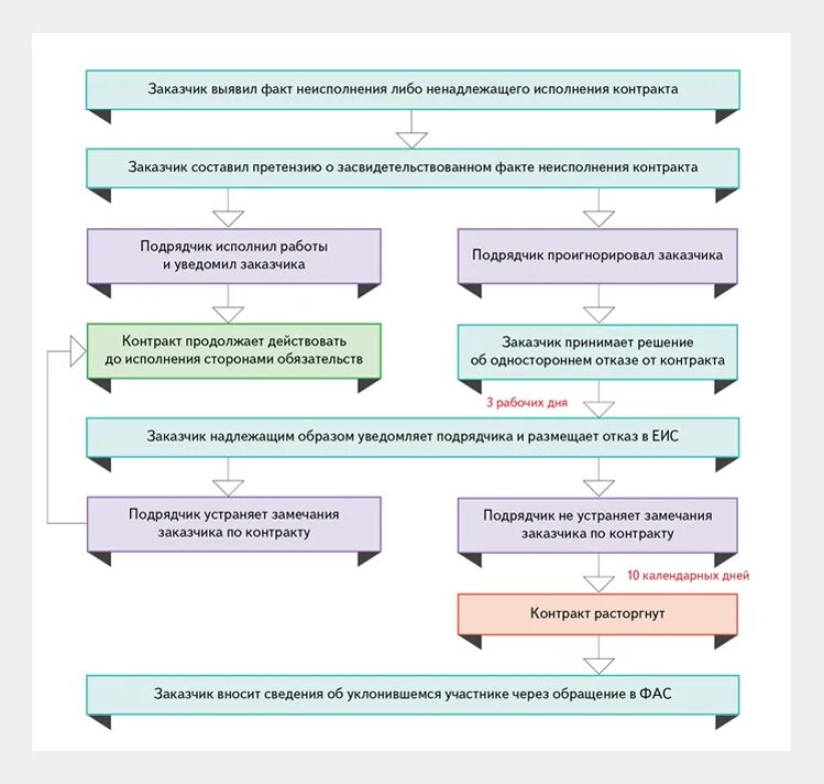 Мун контракт. Правила включения в реестр недобросовестных поставщиков схема. Структура ФАС 2022. Схема размещение Мун контрактов заказчик покупатель. Задержка исполнения обязательств по договору картинка.