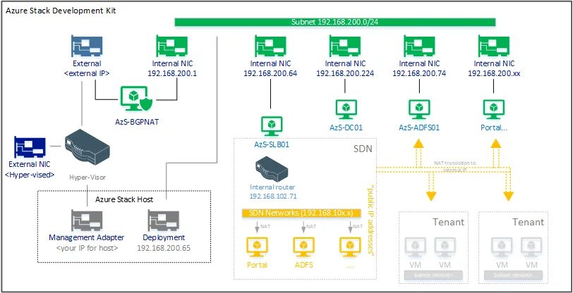 Internal network adapter