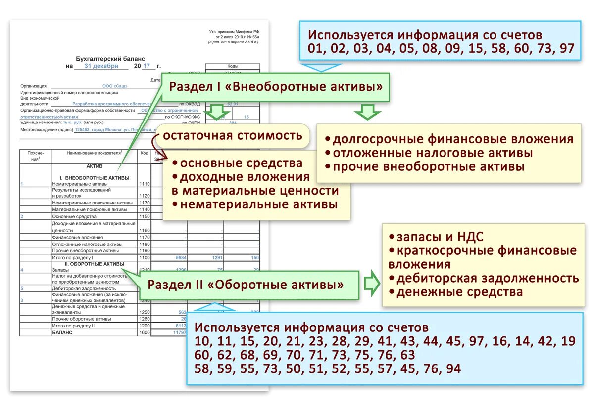 Финансово бухгалтерская отчетность форма 1. Бухгалтерская финансовая отчетность форма 1 и 2 образец. Расшифровка статей баланса по счетам бухгалтерского учета. Упрощенная форма бухгалтерского баланса с расшифровкой по счетам.