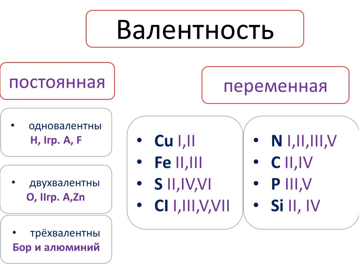 Валентность 3 в соединениях могут. Валентность. Элементы с постоянной и переменной валентностью. Постоянный валентности. Постоянная валентность.