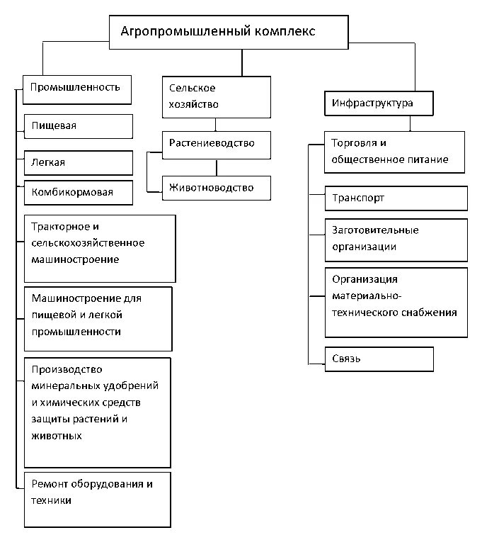 Органы управления апк