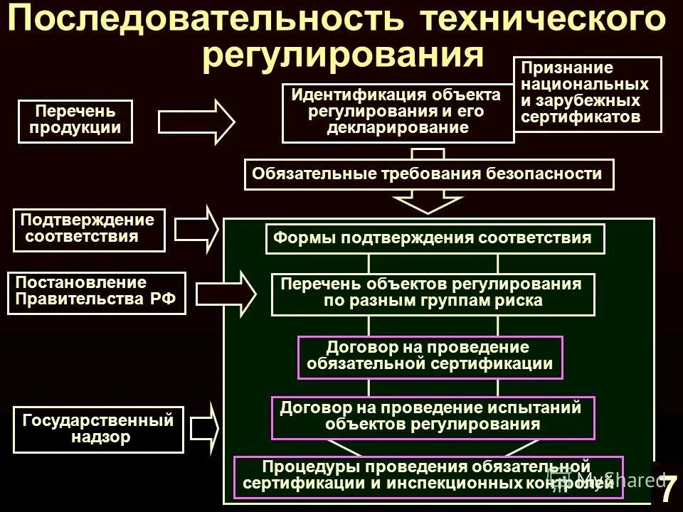 Регулирование в организации понятие. Понятие и принципы технического регулирования. Техническое регулирование на продукцию последовательность. Пример технического регулирования. Техническое регулирование и технические регламенты.