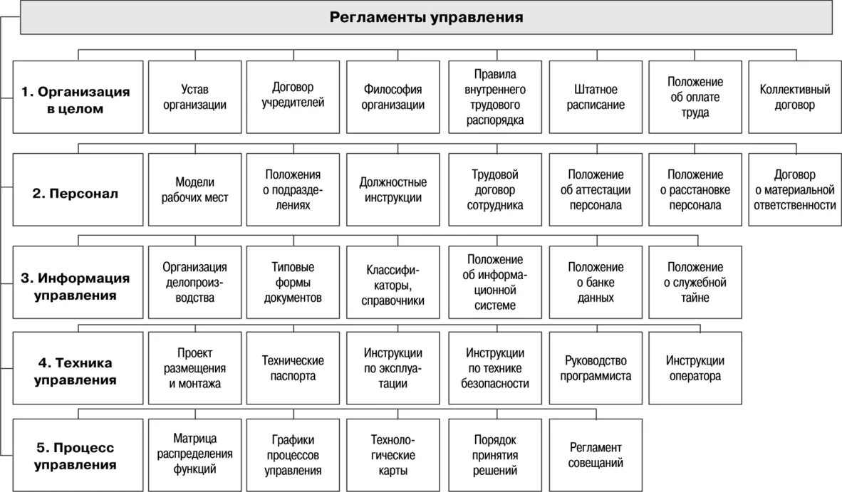 Регламент компании пример. Внутренний регламент компании. Регламент и стандарты работы отдела. Регламент строительной компании.