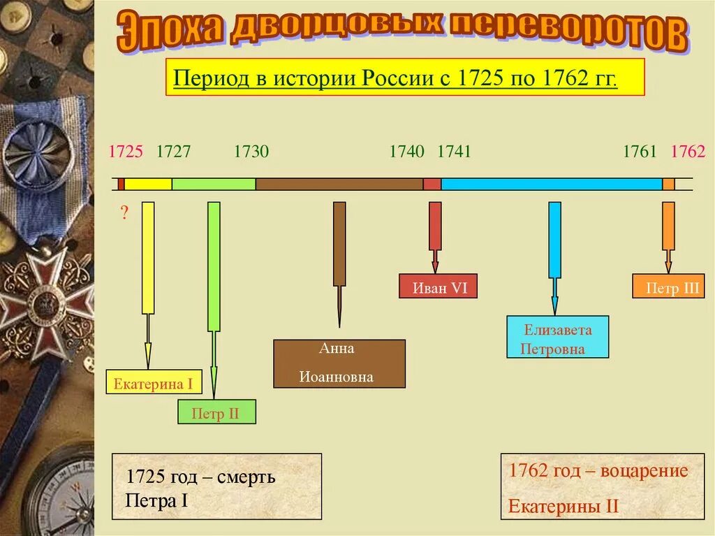 Эпоха дворцовых переворотов 8 класс презентация торкунов