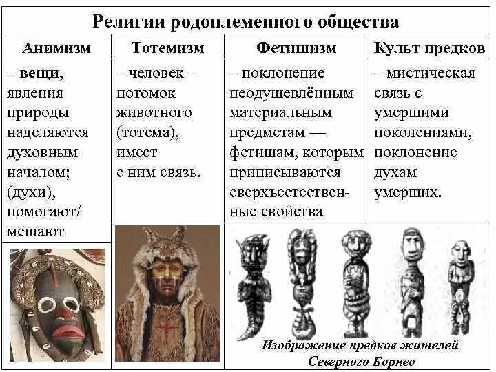 Как называется ранняя форма религии. Ранние формы религиозных верований тотемизм. тотемизм ранняя форма религии шаманизм. ранние формы религии тотемизм фе. ранние формы верований анимизм.