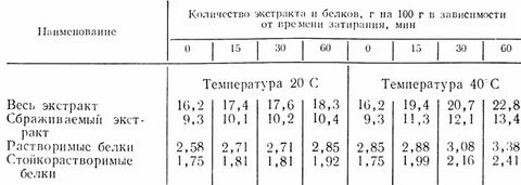 Объем экстракта