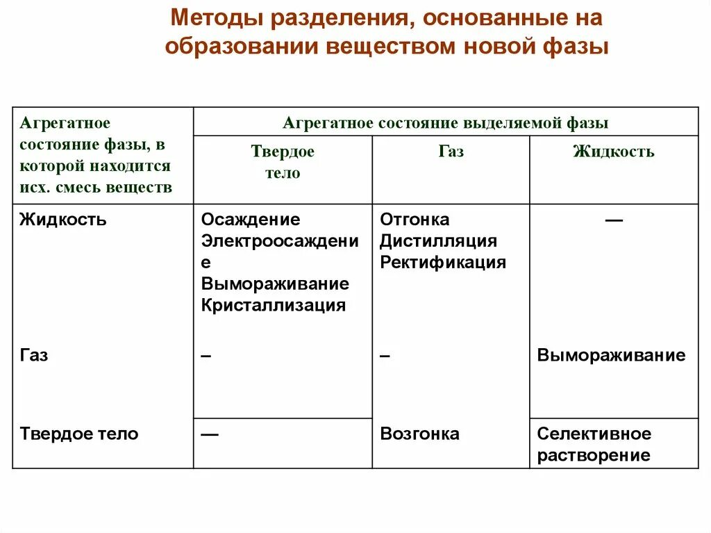 Методы разделения основанные на образовании новой фазы. Методы разделения. Методы образования соединений. Классификация методов разделения и концентрирования.