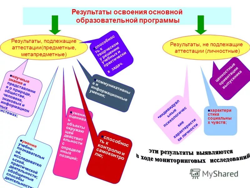 Оценка промежуточных результатов освоения программы. Какие результаты не подлежат аттестации личностные метапредметные. Результаты освоения для аттестации. Результаты освоения для аттестации. Система оценки достижения планируемых результатов освоения аооп.