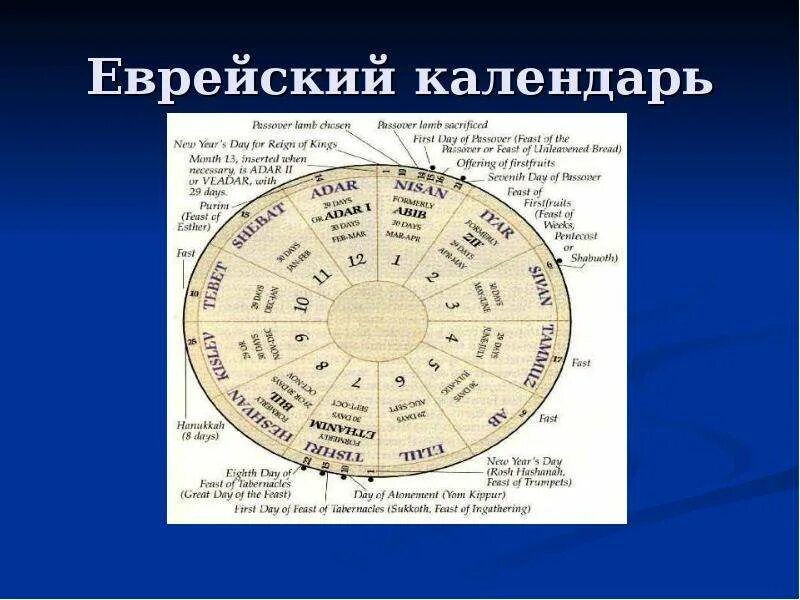 Еврейские праздники в октябре. Еврейский календарь. Календарь еврейских праздников. Еврейский календарь сообщение. Древний еврейский календарь.