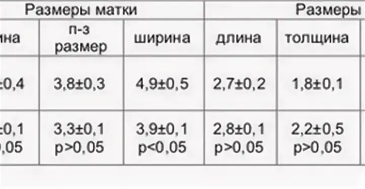 Нормальный объем яичников у женщин. Менопауза размер матки. Размеры яичников в норме. Нормальный размер матки у женщин. Какие норм яичники размер