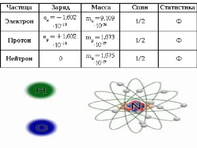 Заряд частицы протона и нейтрона. Спин протонов, нейтронов, электронов…... Спин Протона и нейтрона. Масса Протона нейтрона и электрона. Спин электрона и Протона.