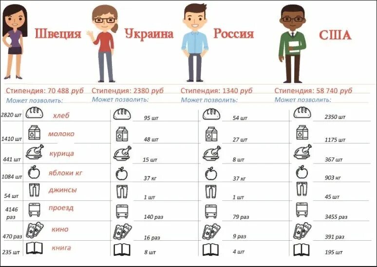 Сколько лет студентам. Средняя стипендия в России. Средняя стипендия студента в России. Сколько средняя стипендия. Сколько средняя стипендия в России.