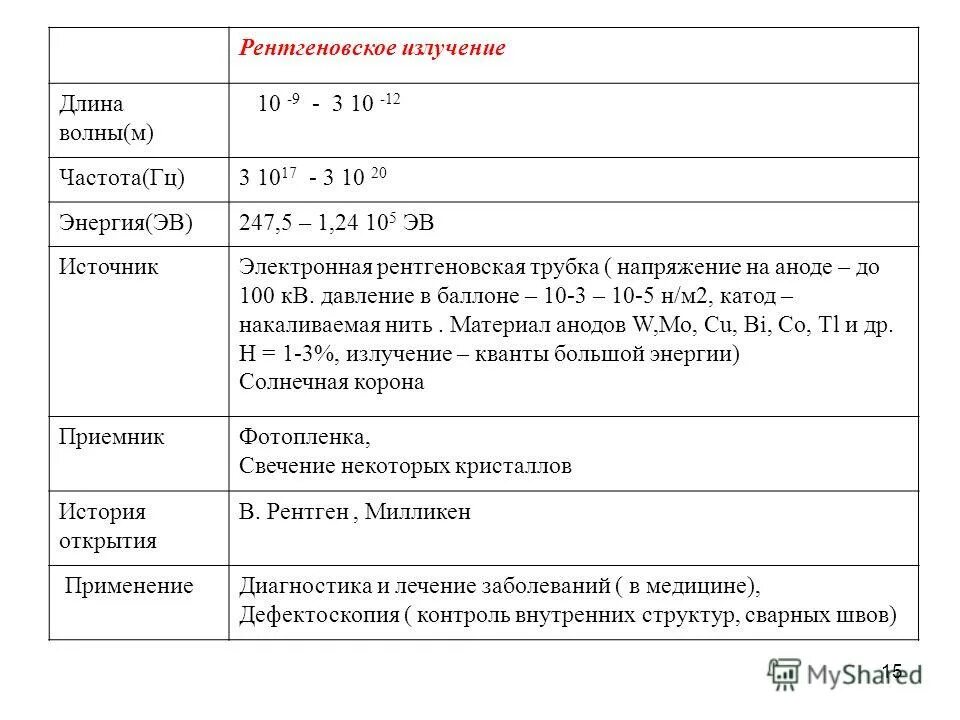 Таблица рентгеновского излучения. Мягкое рентгеновское излучение. Жесткое рентгеновское излучение длина волны. Характеристика рентгеновского излучения. Свойства рентгеновского излучения как электромагнитных колебаний:.