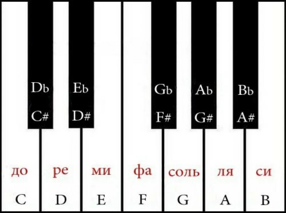 Аккорд октава. Собачий вальс на пианино по нотам для начинающих. Собачий вальс Ноты для начинающих на синтезаторе. Ноты для синтезатора. Пианино Ноты по клавишам.