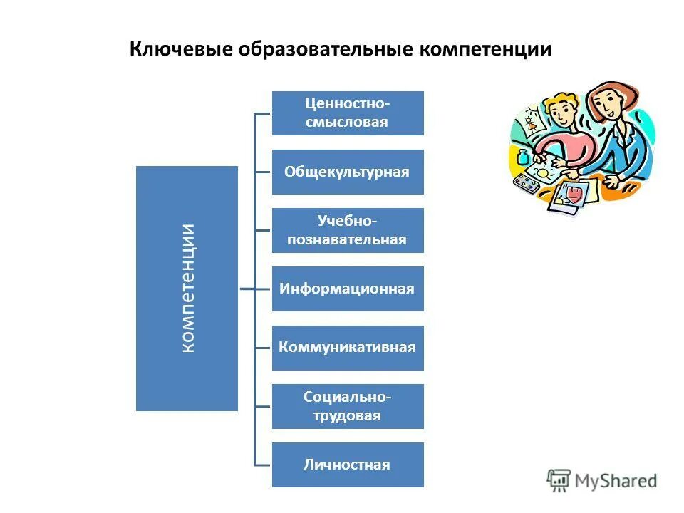 Ключевые образовательные компетенции. It компетенции. Компетенции и ценности m.