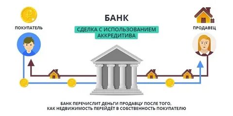 Аккредитив при покупке недвижимости что
