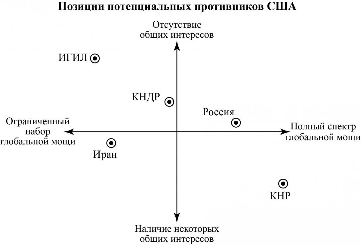 Потенциальные соперники