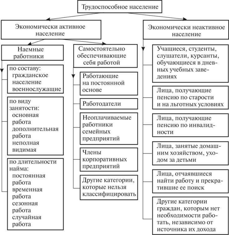 К категории населения занятые относят. Экономически активное население схема. Классификация трудовых ресурсов схема. Трудовые ресурсы как социально-экономическая категория. Классификация занятого и безработного населения (по методологии мот).